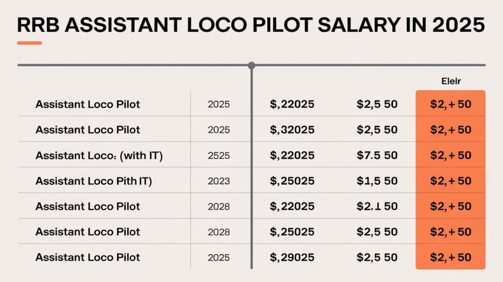 How Much Does an RRB Assistant Loco Pilot Salary in 2025? 