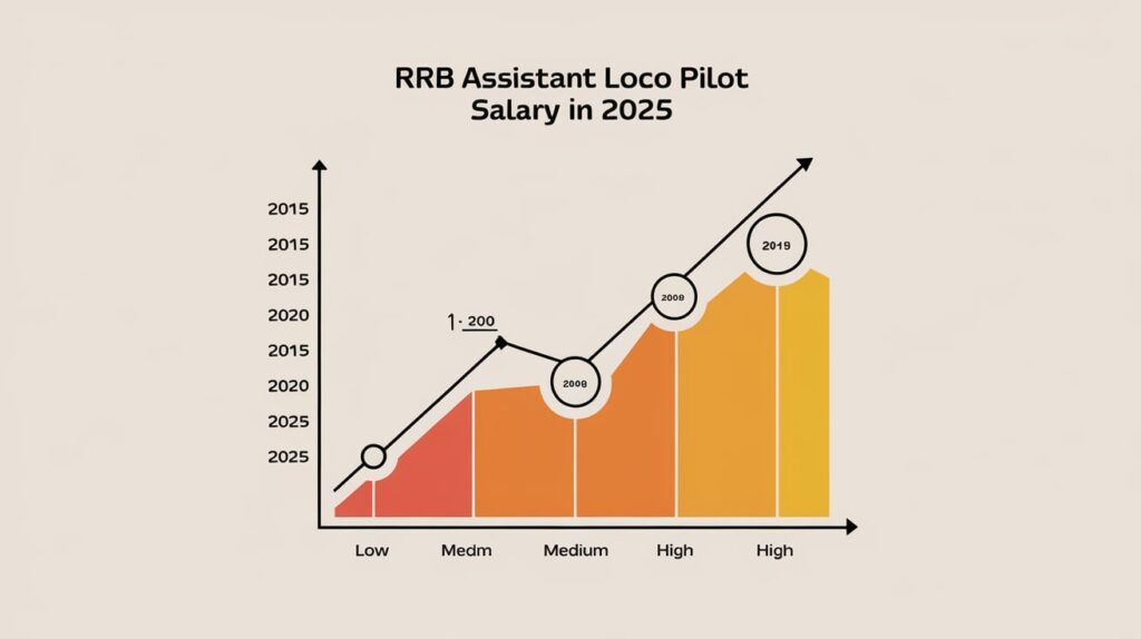 RRB Assistant Loco Pilot Salary in 2025.